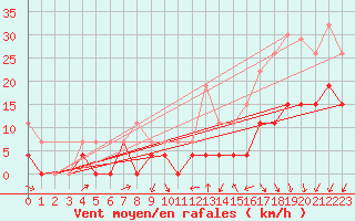 Courbe de la force du vent pour Toussus-le-Noble (78)