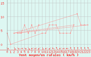 Courbe de la force du vent pour Banatski Karlovac
