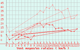 Courbe de la force du vent pour Nmes - Courbessac (30)