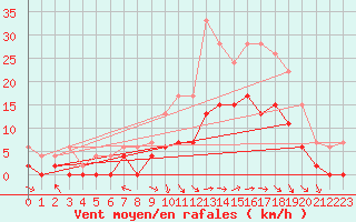 Courbe de la force du vent pour Saint-Dizier (52)