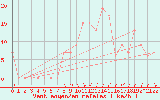 Courbe de la force du vent pour Yenierenkoy