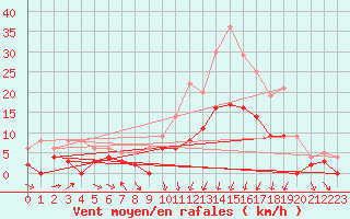 Courbe de la force du vent pour Paray-le-Monial - St-Yan (71)