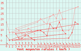 Courbe de la force du vent pour Saint-Girons (09)