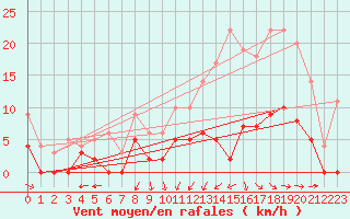 Courbe de la force du vent pour Romorantin (41)