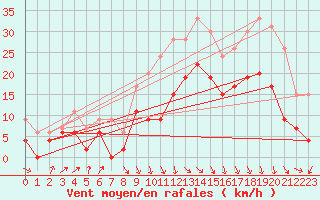 Courbe de la force du vent pour Le Puy - Loudes (43)