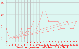 Courbe de la force du vent pour Feldkirch