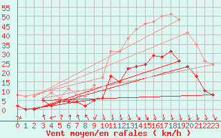 Courbe de la force du vent pour Saint-Etienne (42)