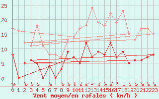 Courbe de la force du vent pour Nmes - Courbessac (30)