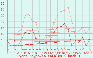 Courbe de la force du vent pour Saint-Girons (09)