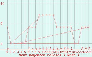 Courbe de la force du vent pour Dornbirn