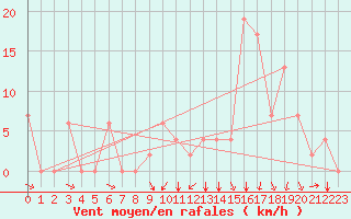 Courbe de la force du vent pour Akureyri