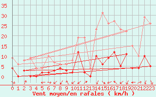 Courbe de la force du vent pour Digne les Bains (04)