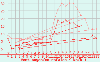 Courbe de la force du vent pour Quimper (29)