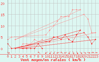 Courbe de la force du vent pour Brive-Laroche (19)