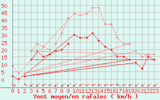 Courbe de la force du vent pour Cap Pertusato (2A)