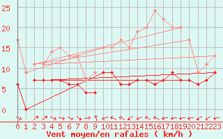 Courbe de la force du vent pour Belfort-Dorans (90)