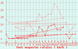 Courbe de la force du vent pour Tallard (05)