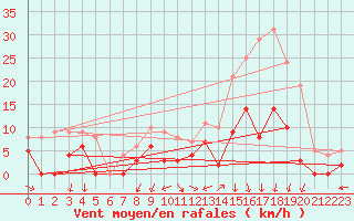 Courbe de la force du vent pour Aubenas - Lanas (07)