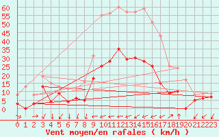 Courbe de la force du vent pour Figari (2A)