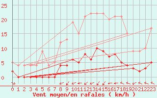 Courbe de la force du vent pour Vauxrenard (69)