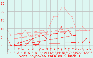Courbe de la force du vent pour Bourg-Saint-Maurice (73)