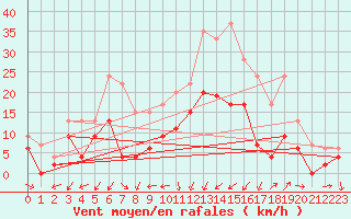 Courbe de la force du vent pour Grenoble/agglo Le Versoud (38)