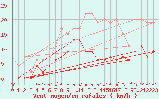 Courbe de la force du vent pour Dax (40)