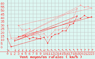 Courbe de la force du vent pour Maseskar