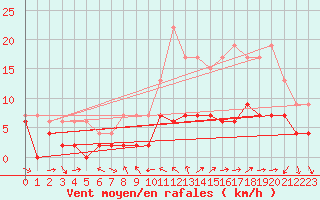 Courbe de la force du vent pour Charleville-Mzires (08)