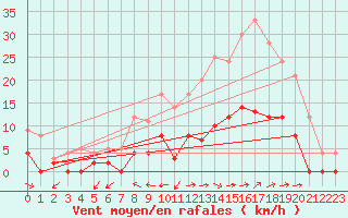 Courbe de la force du vent pour Aix-en-Provence (13)