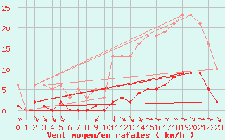 Courbe de la force du vent pour Besn (44)