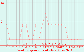 Courbe de la force du vent pour Koetschach / Mauthen