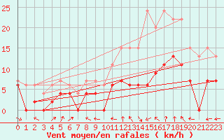 Courbe de la force du vent pour Orly (91)