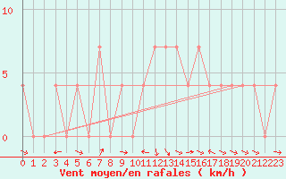 Courbe de la force du vent pour Ramsau / Dachstein