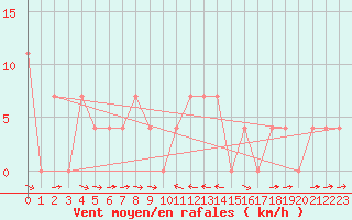 Courbe de la force du vent pour Weitensfeld