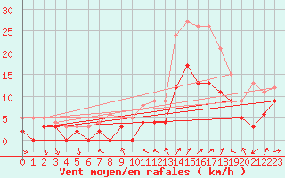 Courbe de la force du vent pour Beauvais (60)