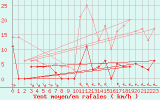 Courbe de la force du vent pour Vaestmarkum