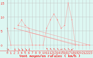 Courbe de la force du vent pour Torino / Bric Della Croce