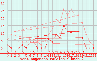 Courbe de la force du vent pour Nevers (58)