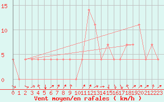 Courbe de la force du vent pour Aigen Im Ennstal