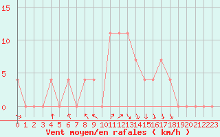 Courbe de la force du vent pour Ziar Nad Hronom