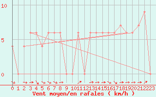 Courbe de la force du vent pour Treviso / Istrana
