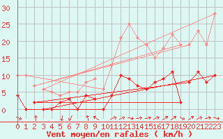 Courbe de la force du vent pour Aix-en-Provence (13)