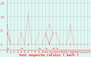 Courbe de la force du vent pour Vaagsli