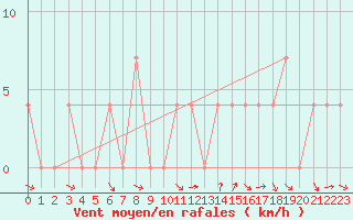 Courbe de la force du vent pour Krimml