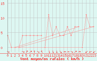 Courbe de la force du vent pour Bruck / Mur