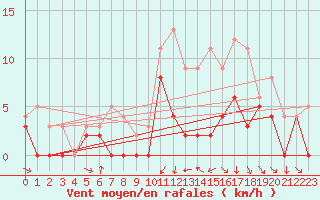 Courbe de la force du vent pour Metz (57)