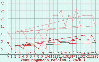 Courbe de la force du vent pour Brive-Laroche (19)