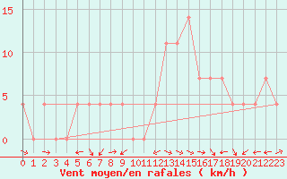 Courbe de la force du vent pour Kapfenberg-Flugfeld