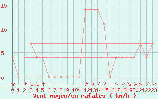 Courbe de la force du vent pour Sjenica